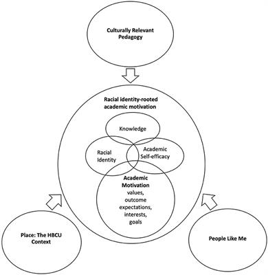 Racial Identity-Rooted Academic Motivation of First-Year African American Students Majoring in STEM at an HBCU